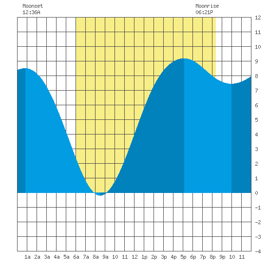 Similk Bay tide chart for Thursday, August 15, 2024