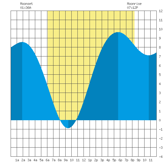 Similk Bay tide chart for Friday, August 16, 2024