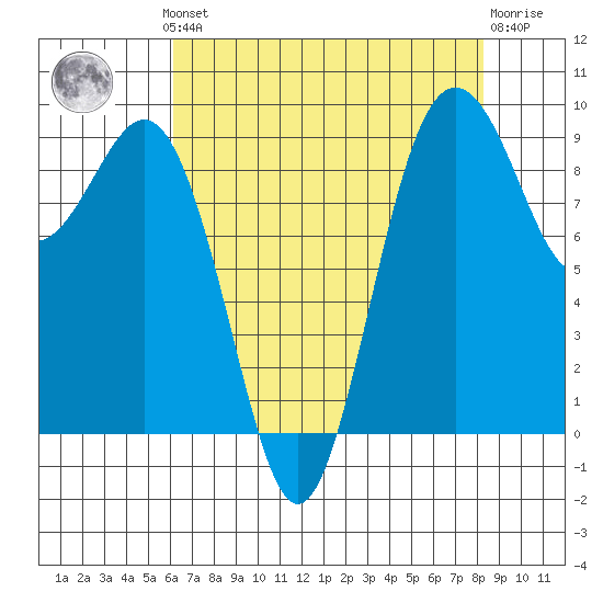 Similk Bay tide chart for Monday, August 19, 2024