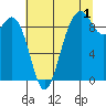 Similk Bay tide chart for Thursday, August 1, 2024