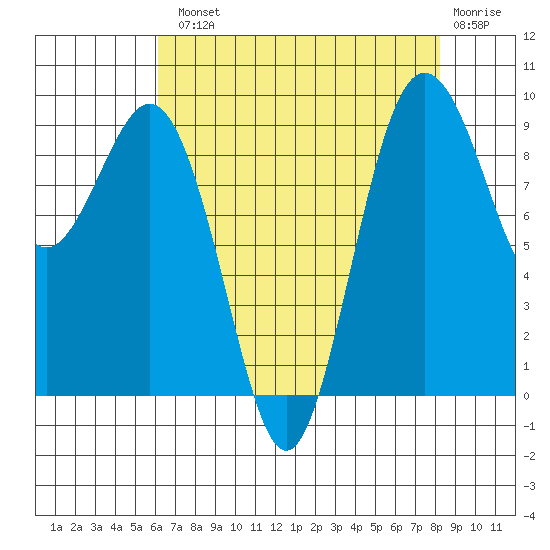 Similk Bay tide chart for Tuesday, August 20, 2024