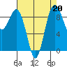 Similk Bay tide chart for Tuesday, August 20, 2024