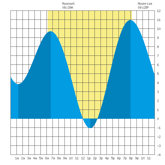 Similk Bay tide chart for Wednesday, August 21, 2024