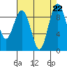 Similk Bay tide chart for Thursday, August 22, 2024