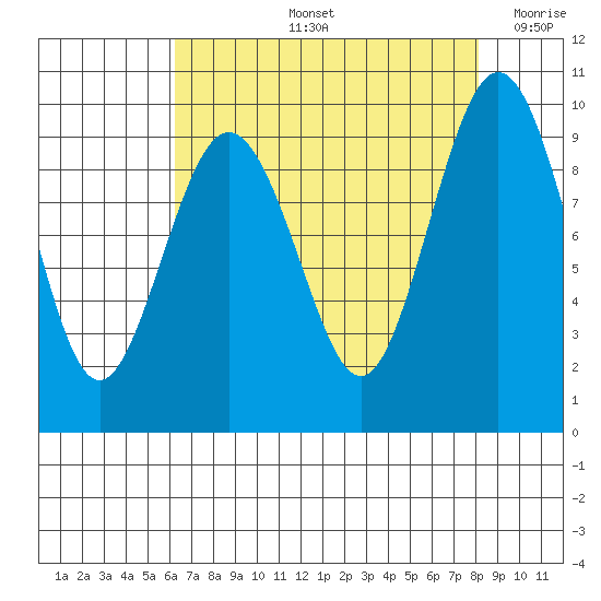 Similk Bay tide chart for Friday, August 23, 2024