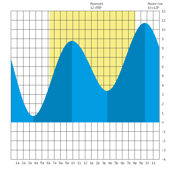 Similk Bay tide chart for Saturday, August 24, 2024