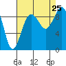 Similk Bay tide chart for Sunday, August 25, 2024