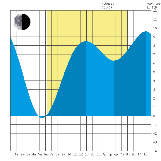 Similk Bay tide chart for Monday, August 26, 2024