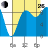 Similk Bay tide chart for Monday, August 26, 2024