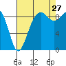 Similk Bay tide chart for Tuesday, August 27, 2024