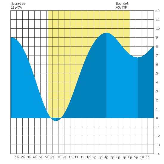 Similk Bay tide chart for Wednesday, August 28, 2024