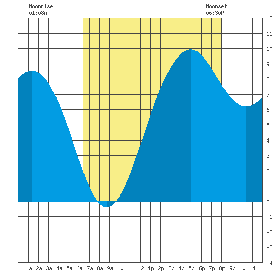 Similk Bay tide chart for Thursday, August 29, 2024