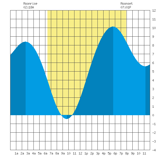 Similk Bay tide chart for Friday, August 30, 2024