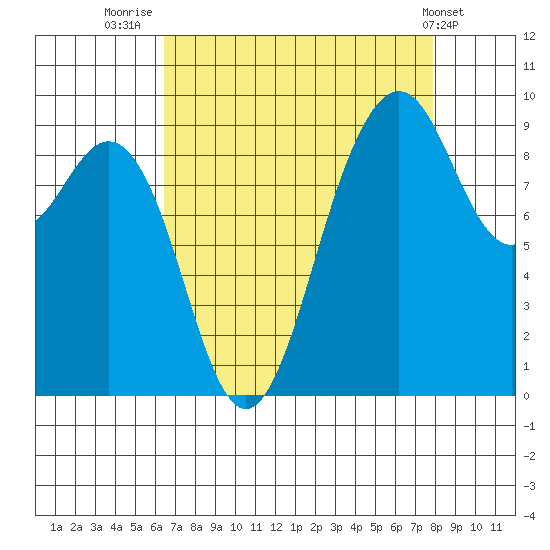 Similk Bay tide chart for Saturday, August 31, 2024