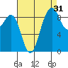 Similk Bay tide chart for Saturday, August 31, 2024