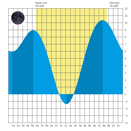 Similk Bay tide chart for Sunday, August 4, 2024