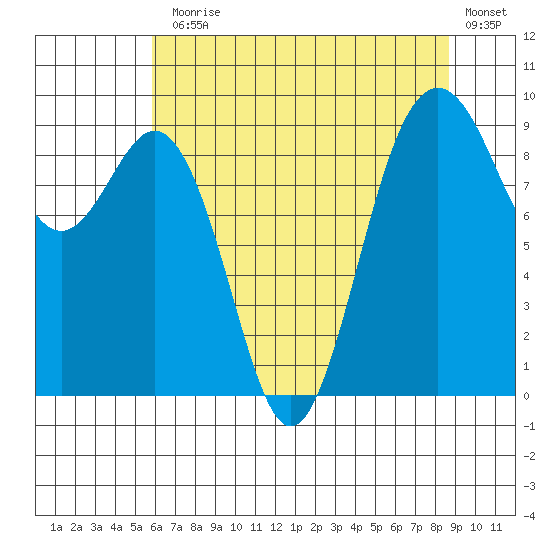 Similk Bay tide chart for Monday, August 5, 2024
