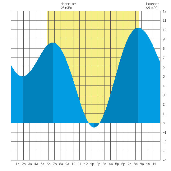 Similk Bay tide chart for Tuesday, August 6, 2024