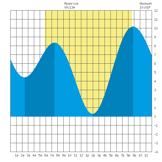 Similk Bay tide chart for Wednesday, August 7, 2024
