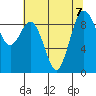 Similk Bay tide chart for Wednesday, August 7, 2024