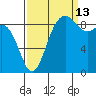 Similk Bay tide chart for Friday, September 13, 2024