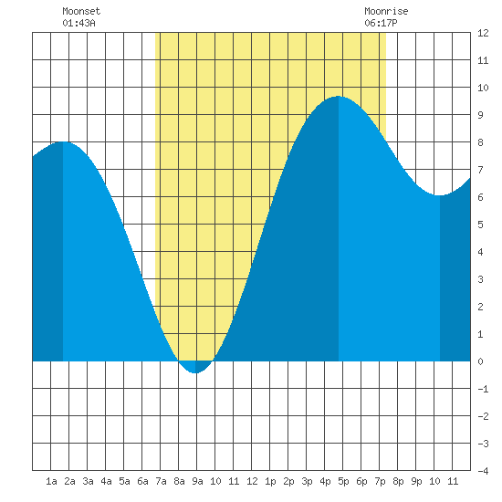 Similk Bay tide chart for Saturday, September 14, 2024
