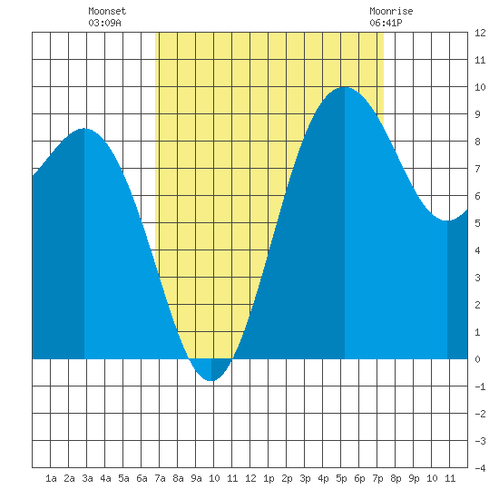 Similk Bay tide chart for Sunday, September 15, 2024