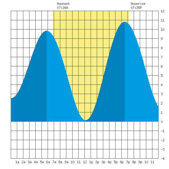 Similk Bay tide chart for Wednesday, September 18, 2024