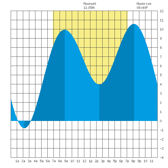 Similk Bay tide chart for Saturday, September 21, 2024