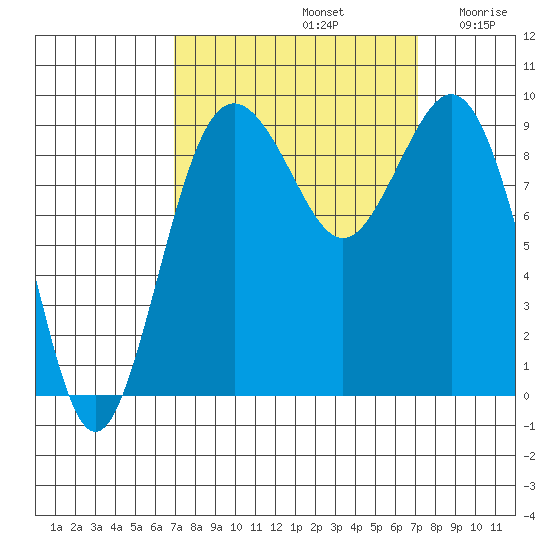 Similk Bay tide chart for Sunday, September 22, 2024
