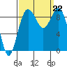 Similk Bay tide chart for Sunday, September 22, 2024