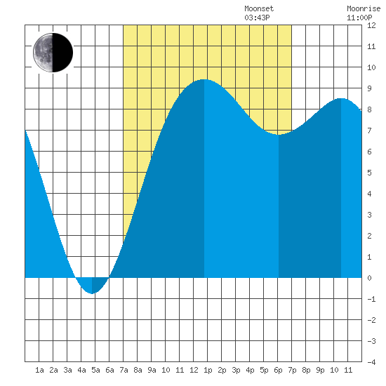 Similk Bay tide chart for Tuesday, September 24, 2024
