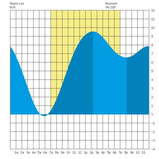 Similk Bay tide chart for Wednesday, September 25, 2024