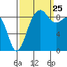 Similk Bay tide chart for Wednesday, September 25, 2024