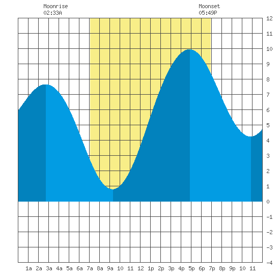 Similk Bay tide chart for Saturday, September 28, 2024