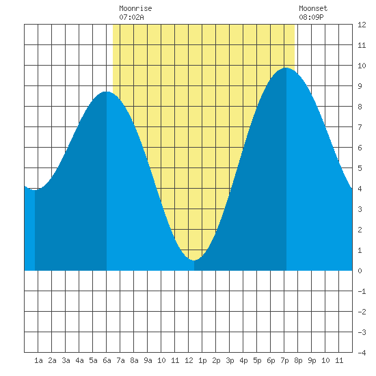 Similk Bay tide chart for Tuesday, September 3, 2024