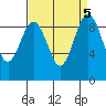 Similk Bay tide chart for Thursday, September 5, 2024