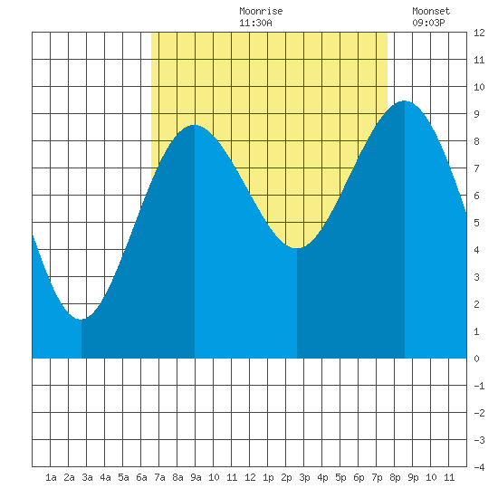 Similk Bay tide chart for Saturday, September 7, 2024