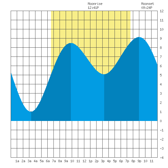 Similk Bay tide chart for Sunday, September 8, 2024