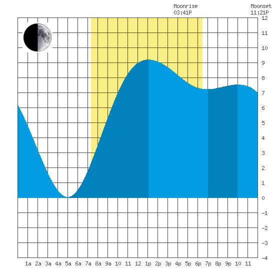 Similk Bay tide chart for Thursday, October 10, 2024