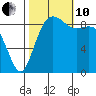 Similk Bay tide chart for Thursday, October 10, 2024