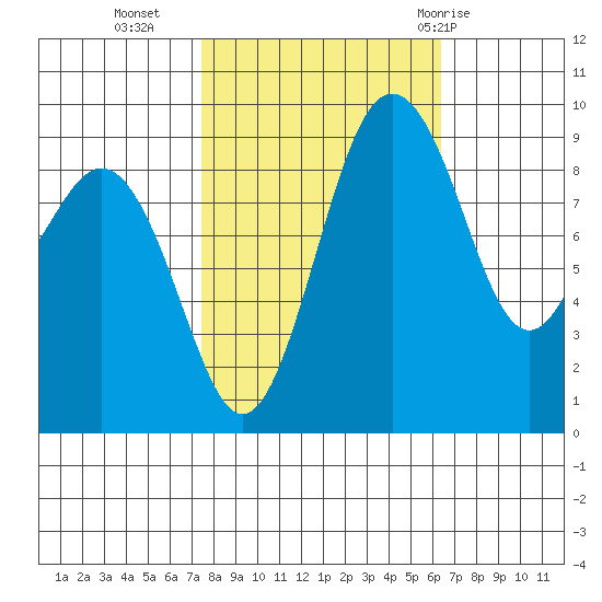 Similk Bay tide chart for Monday, October 14, 2024
