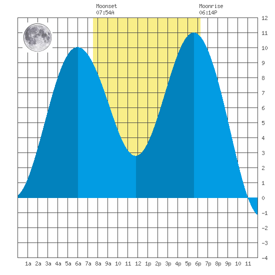 Similk Bay tide chart for Thursday, October 17, 2024