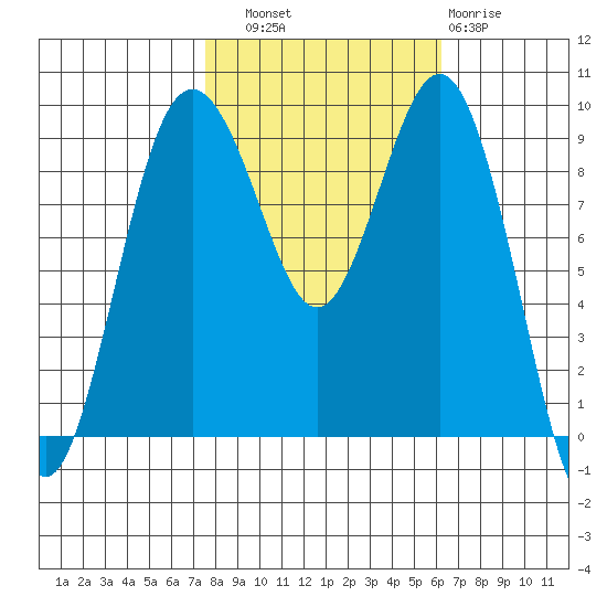 Similk Bay tide chart for Friday, October 18, 2024