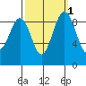 Similk Bay tide chart for Tuesday, October 1, 2024