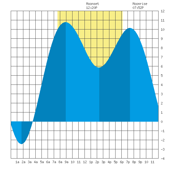 Similk Bay tide chart for Sunday, October 20, 2024