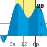 Similk Bay tide chart for Sunday, October 20, 2024