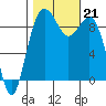 Similk Bay tide chart for Monday, October 21, 2024
