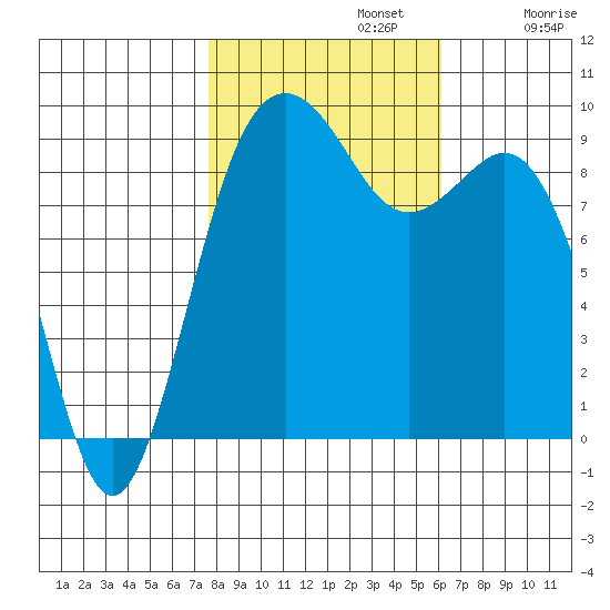 Similk Bay tide chart for Tuesday, October 22, 2024