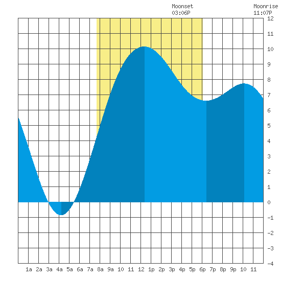 Similk Bay tide chart for Wednesday, October 23, 2024